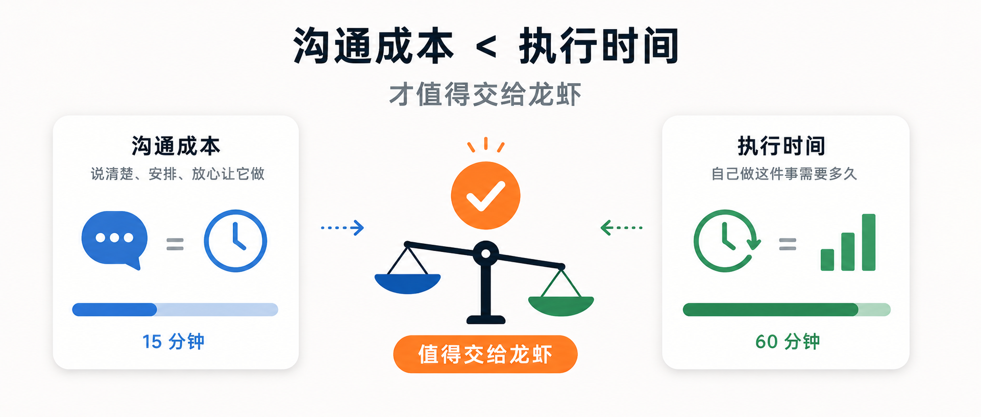 哪些工作适合交给龙虾？我总结了一个判断框架
